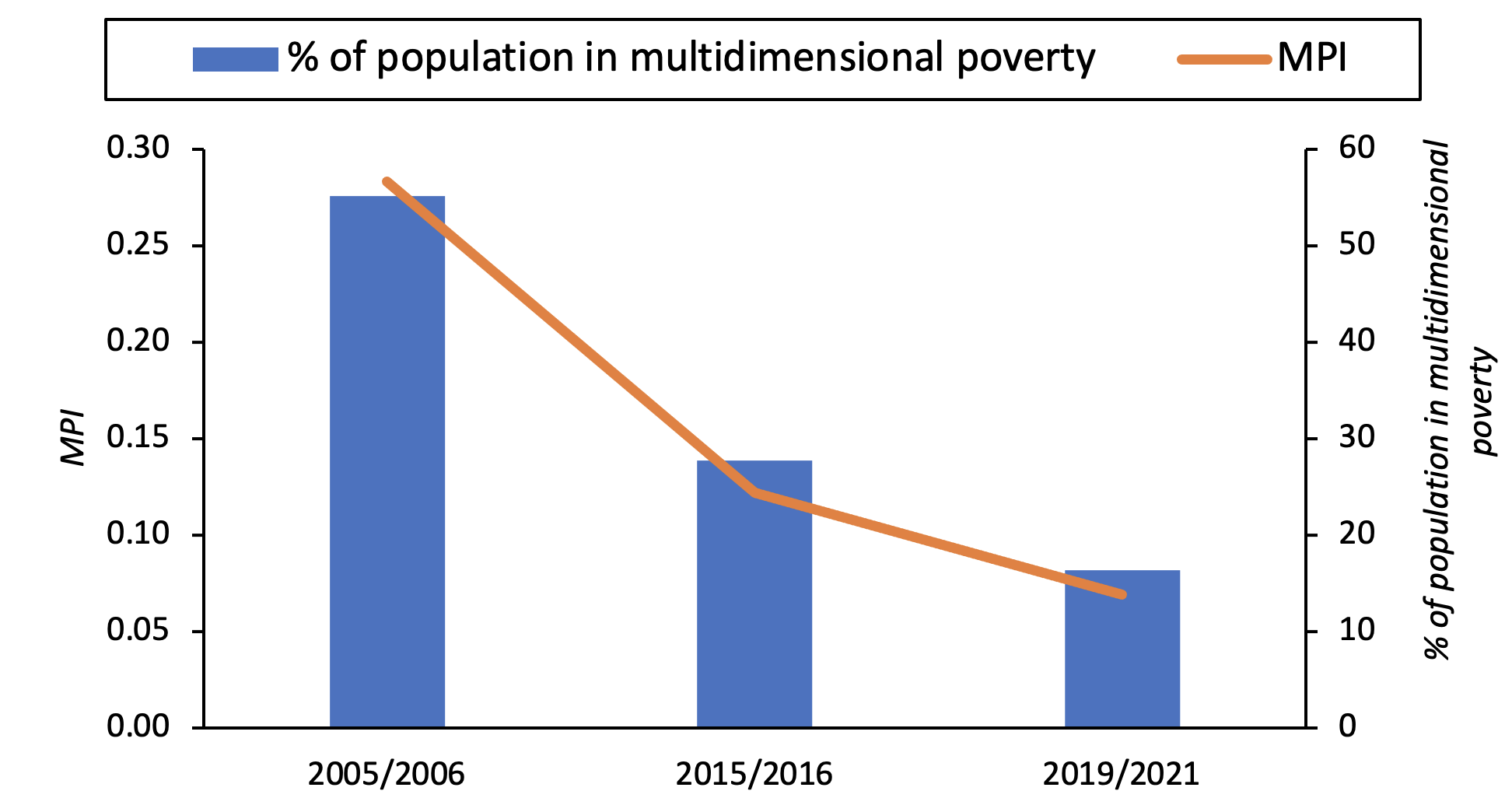 What makes one poor understanding the Multidimensional Poverty Index